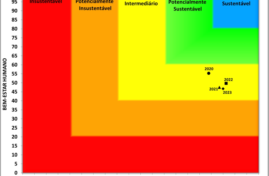 Fapespa mapeia com precisão fatores do bem-estar social e ambiental nos municípios
