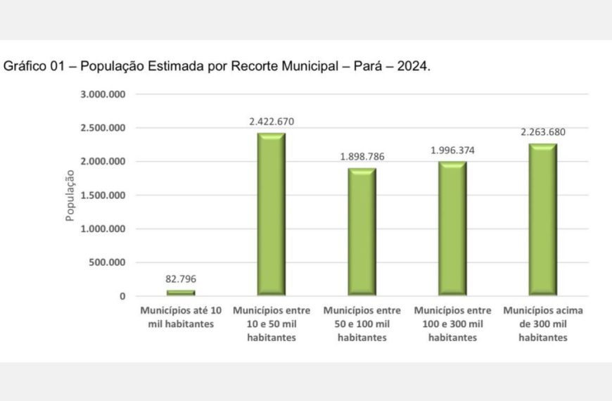 Estimativa populacional aponta que o Pará é o estado mais populoso da Região Norte